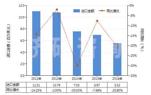 2012-2016年中國酚醛樹脂板,片,膜,箔,扁條(非泡沫料的,未用其他材料強化、層壓、支撐)(HS39209400)進口總額及增速統(tǒng)計